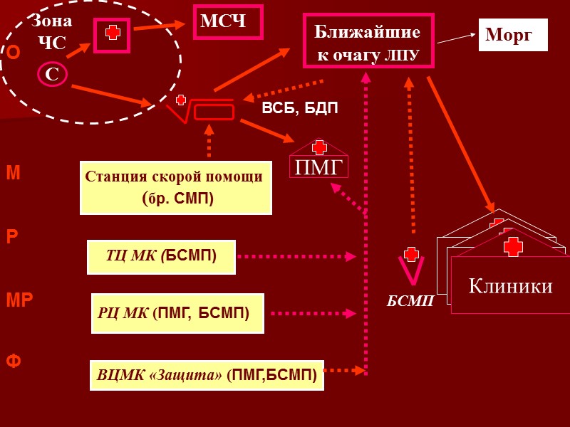 Ближайшие  к очагу ЛПУ  Станция скорой помощи   (бр. СМП) ТЦ